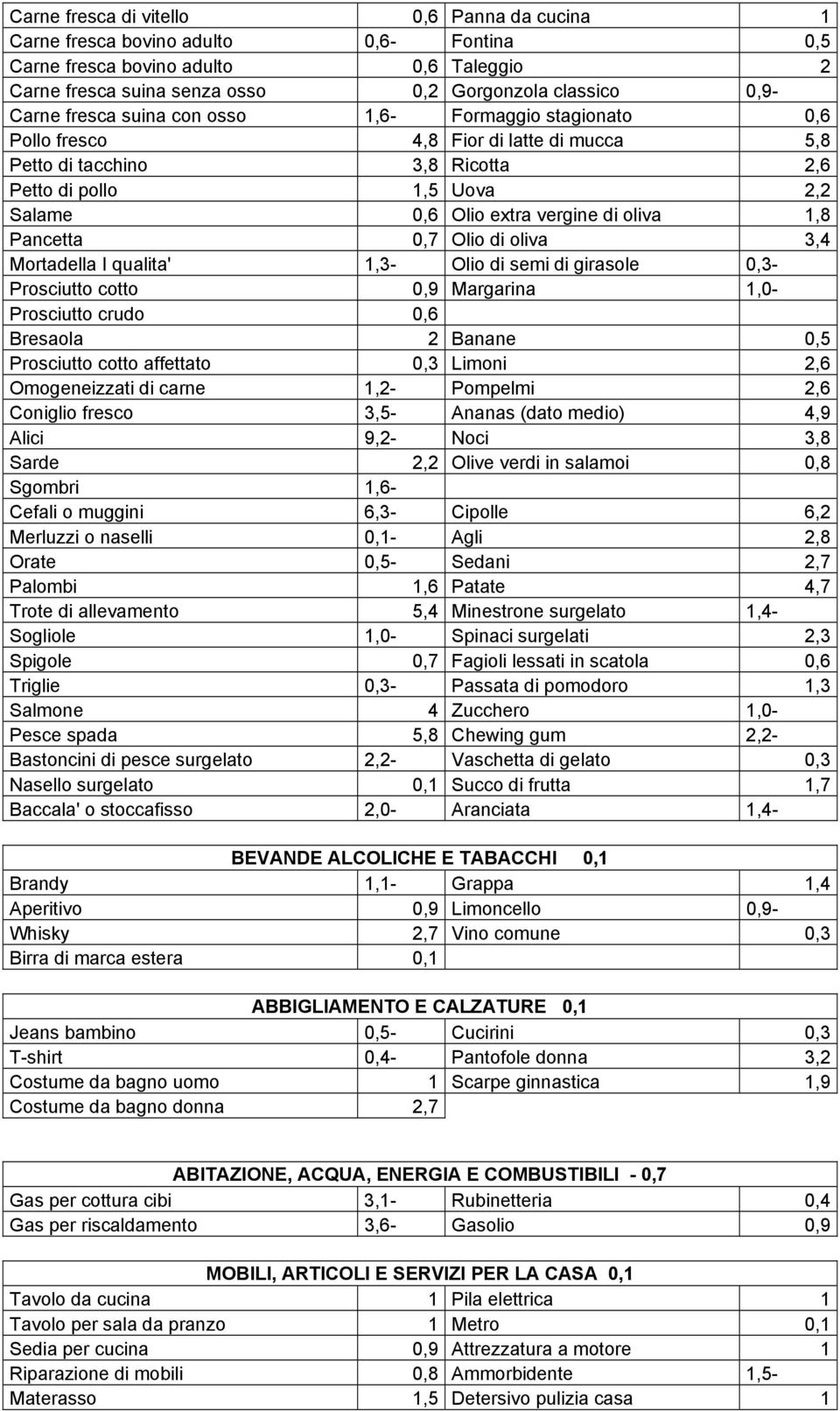 Pancetta 0,7 Olio di oliva 3,4 Mortadella I qualita' 1,3- Olio di semi di girasole 0,3- Prosciutto cotto 0,9 Margarina 1,0- Prosciutto crudo 0,6 Bresaola 2 Banane Prosciutto cotto affettato 0,3