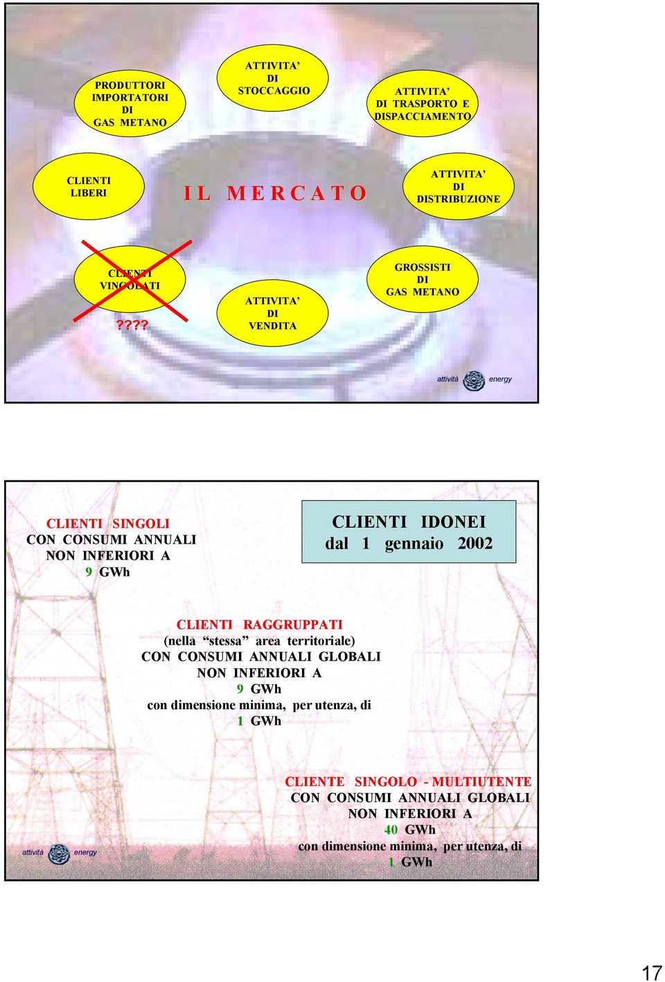 ??? ATTIVITA DI VENDITA GROSSISTI DI GAS METANO CLIENTI SINGOLI CON CONSUMI ANNUALI NON INFERIORI A 9 GWh CLIENTI IDONEI dal 1 gennaio 2002 CLIENTI