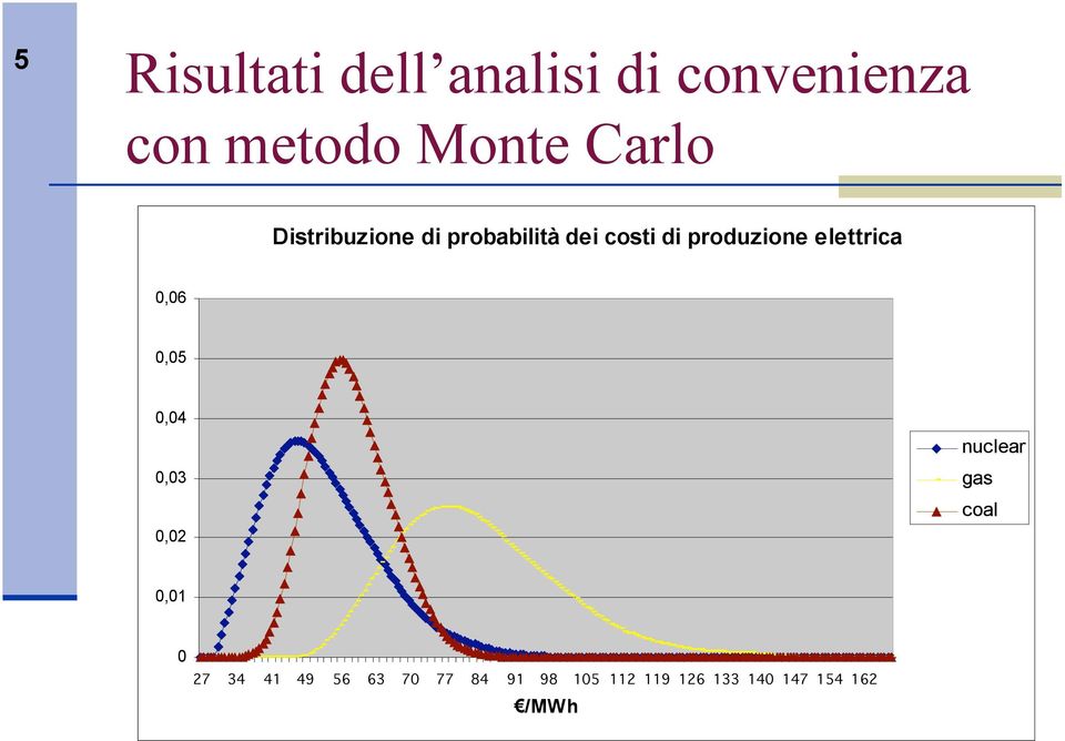 elettrica 0,06 0,05 0,04 0,03 0,02 nuclear gas coal 0,01 0 27