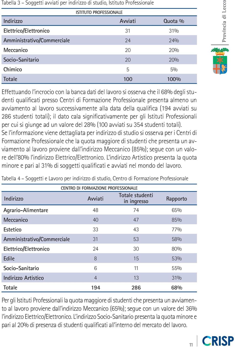 presenta almeno un avviamento al lavoro successivamente alla data della qualifica (194 avviati su 286 studenti totali); il dato cala significativamente per gli Istituti Professionali per cui si