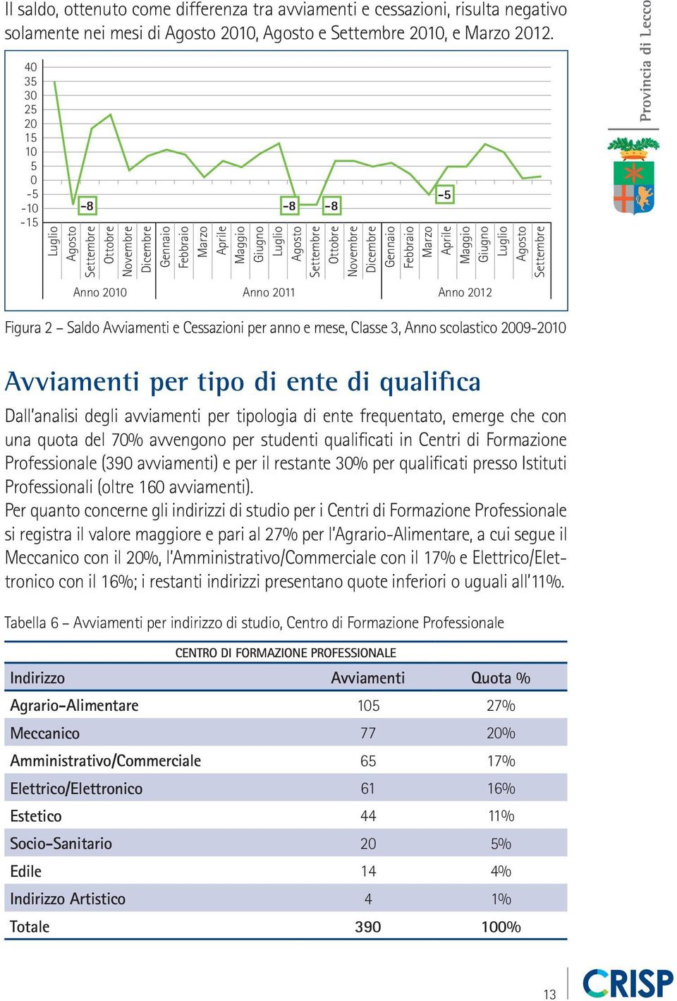 Febbraio Marzo Aprile Maggio Giugno Luglio Agosto Settembre Anno 2010 Anno 2011 Anno 2012 Figura 2 Saldo Avviamenti e Cessazioni per anno e mese, Classe 3, Anno scolastico 2009-2010 Avviamenti per