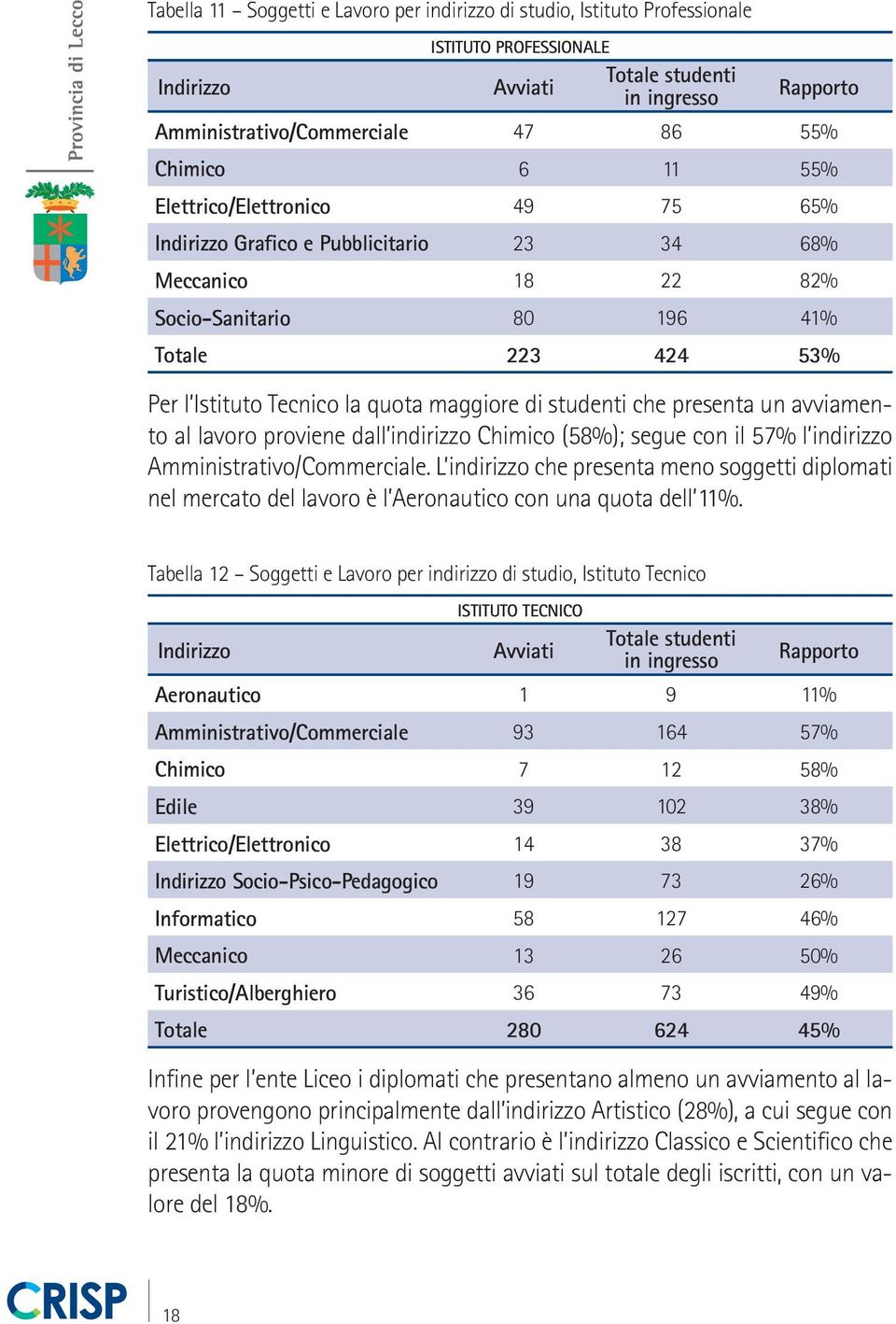 studenti che presenta un avviamento al lavoro proviene dall indirizzo Chimico (58%); segue con il 57% l indirizzo Amministrativo/Commerciale.