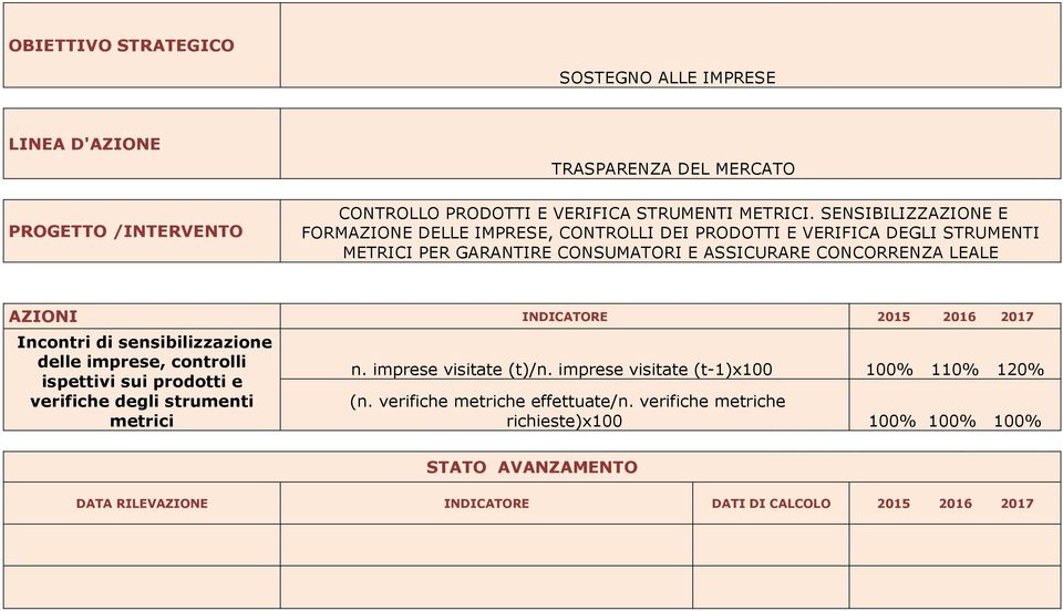 LEALE AZIONI INDICATORE 2015 2016 2017 Incontri di sensibilizzazione delle imprese, controlli ispettivi sui prodotti e verifiche degli strumenti metrici n.