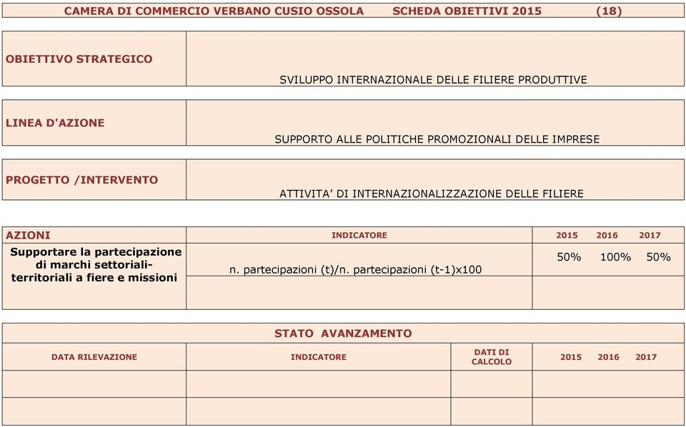 FILIERE AZIONI INDICATORE 2015 2016 2017 Supportare la partecipazione di marchi settorialiterritoriali a fiere e