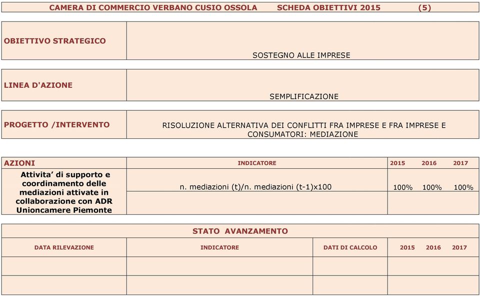 INDICATORE 2015 2016 2017 Attivita di supporto e coordinamento delle mediazioni attivate in collaborazione con ADR