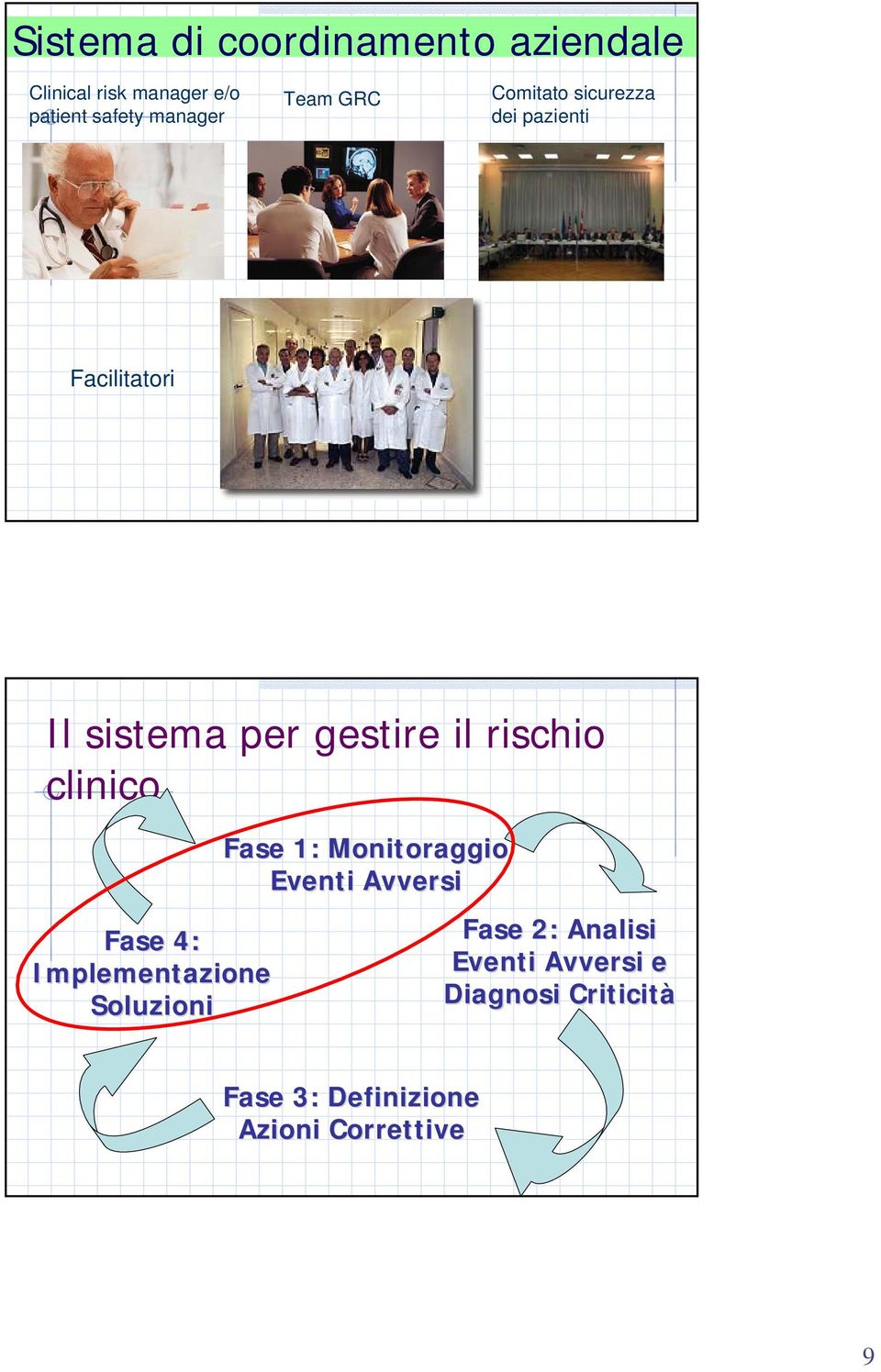 rischio clinico Fase 4: Implementazione Soluzioni Fase 1: Monitoraggio Eventi Avversi