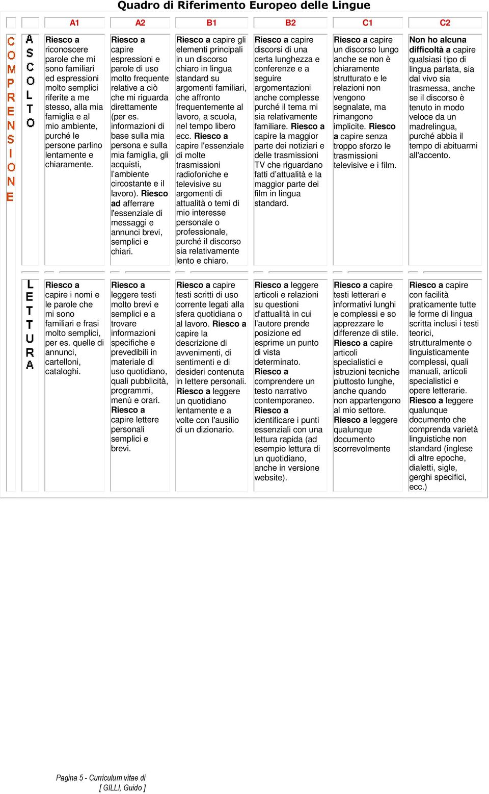 informazioni di base sulla mia persona e sulla mia famiglia, gli acquisti, l ambiente circostante e il lavoro). Riesco ad afferrare l'essenziale di messaggi e annunci brevi, semplici e chiari.