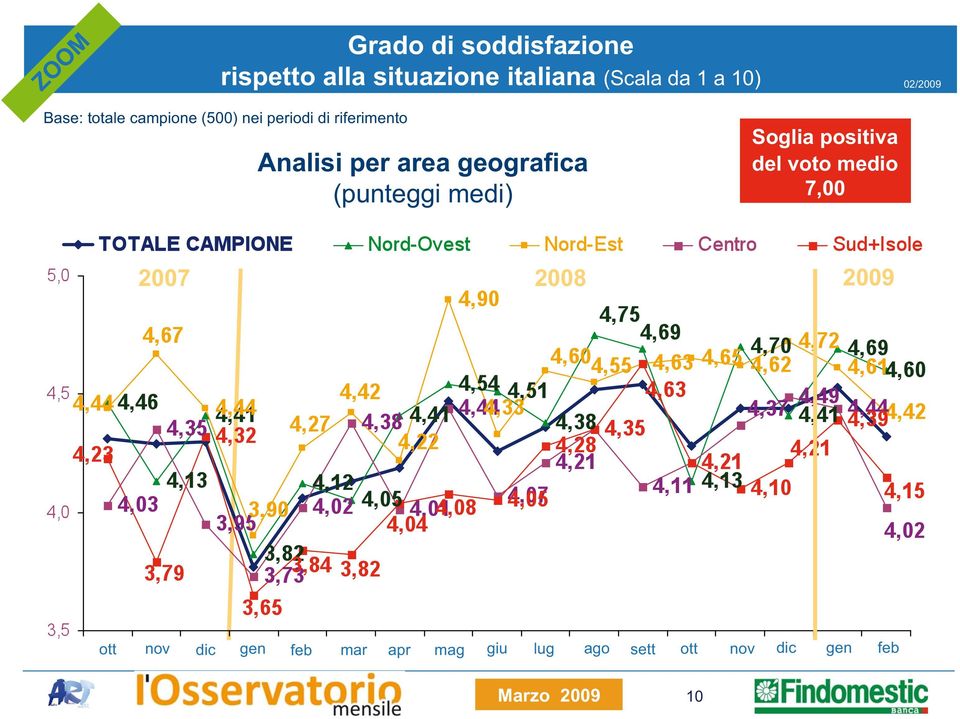 geografica (punteggi medi) Soglia positiva del voto medio 7,00 2007 2008