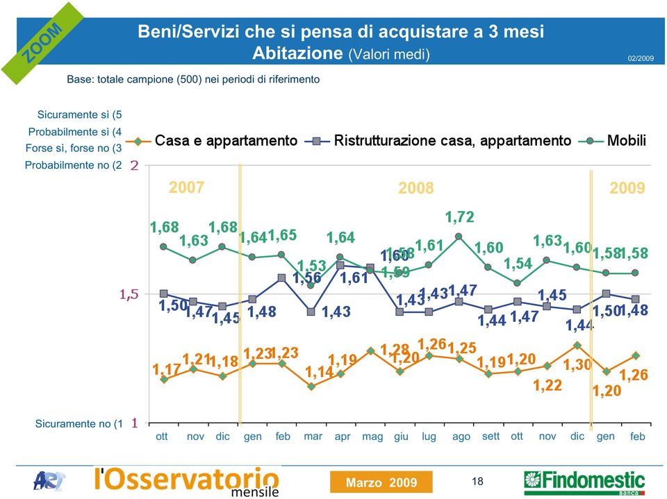 sì (4 Forse sì, forse no (3 Probabilmente no (2 2007 2008 2009 Sicuramente no (1