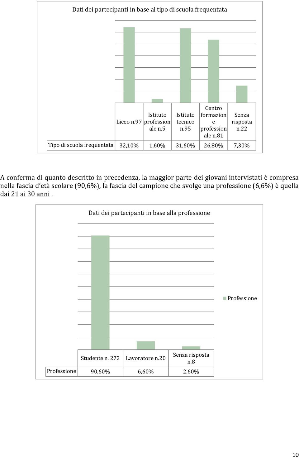 22 Tipo di scuola frequentata 32,10% 1,60% 31,60% 26,80% 7,30% A conferma di quanto descritto in precedenza, la maggior parte dei giovani intervistati