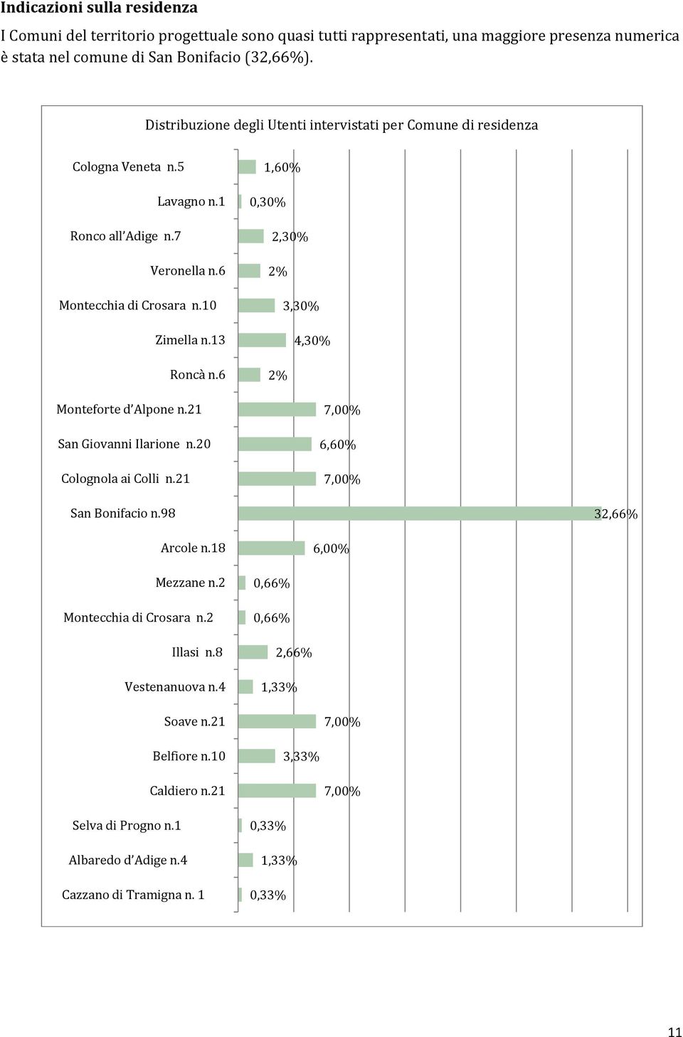 6 Monteforte d Alpone n.21 San Giovanni Ilarione n.20 Colognola ai Colli n.21 1,60% 0,30% 2,30% 2% 3,30% 4,30% 2% 7,00% 6,60% 7,00% San Bonifacio n.98 32,66% Arcole n.18 6,00% Mezzane n.