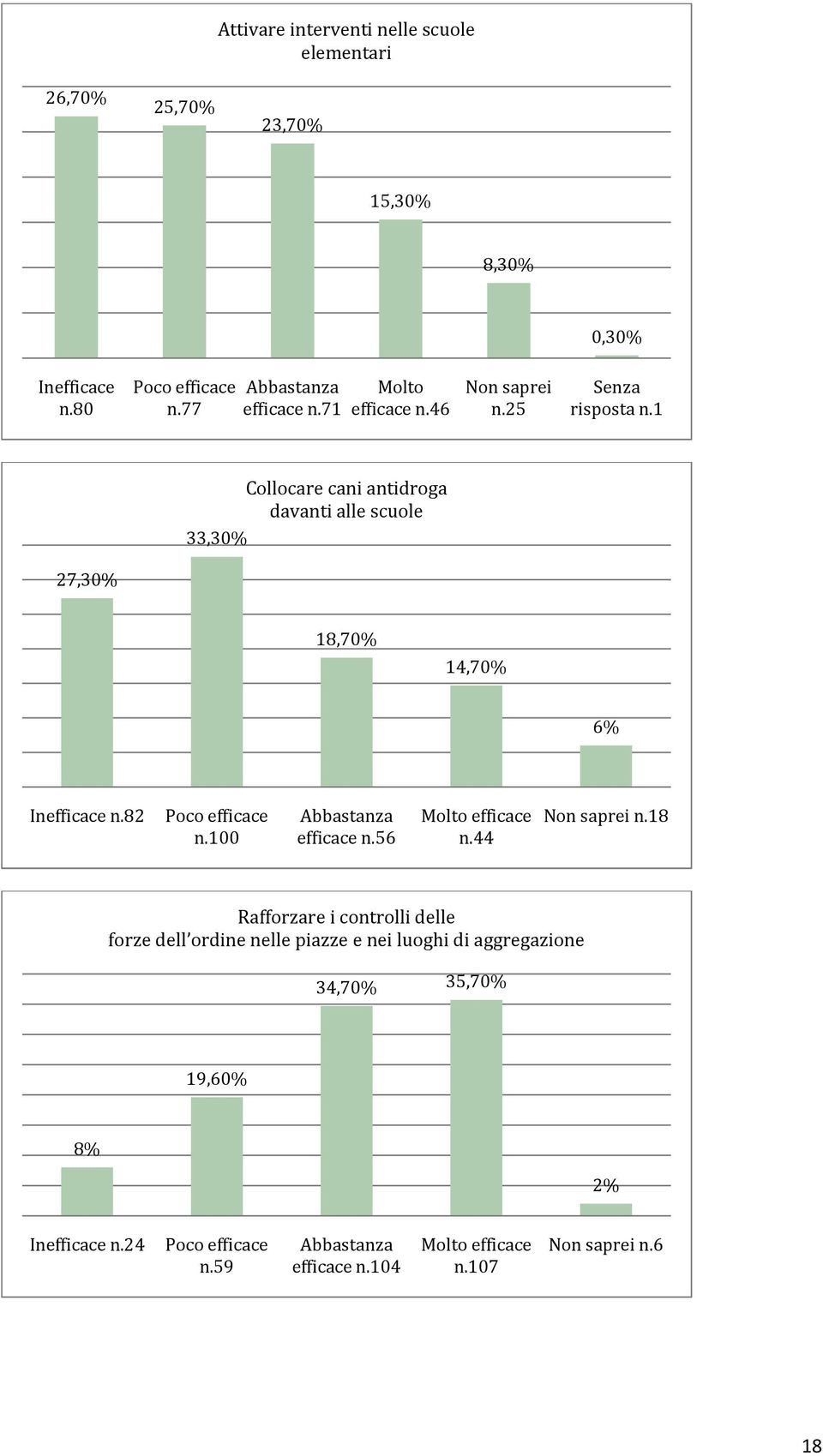 82 Poco efficace n.100 Abbastanza efficace n.56 Molto efficace n.44 Non saprei n.