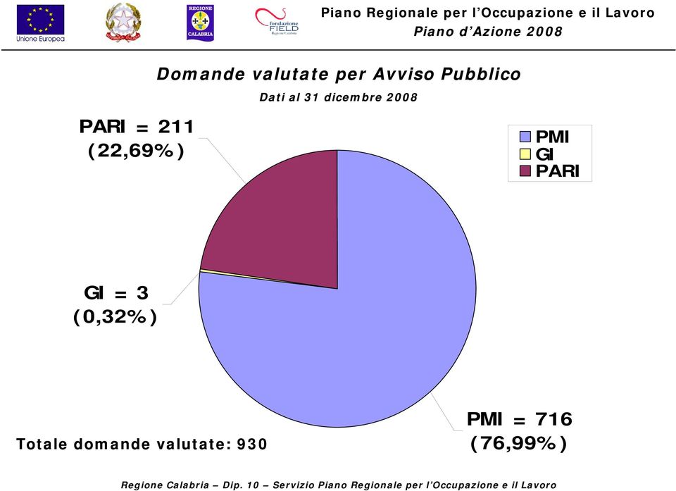 (22,69%) PMI GI PARI GI = 3 (0,32%)