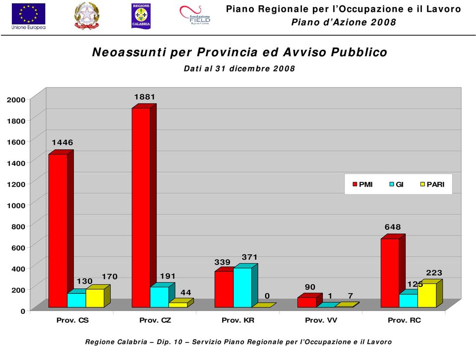 PARI 1000 800 648 600 400 339 371 223 200 130 170 191 44