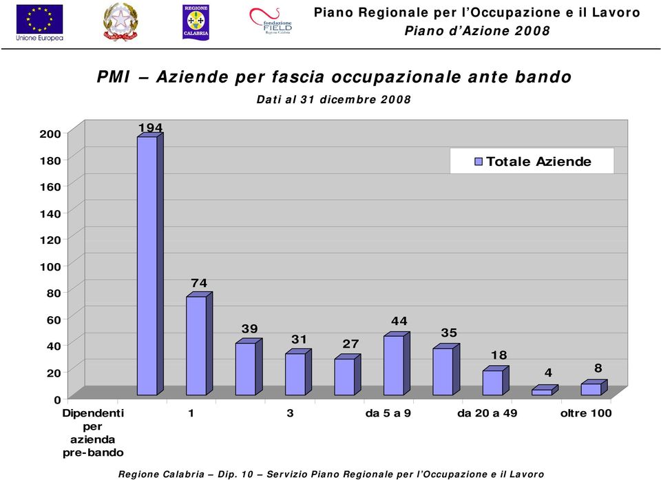 100 80 74 60 40 20 39 31 27 44 35 18 4 8 0 Dipendenti