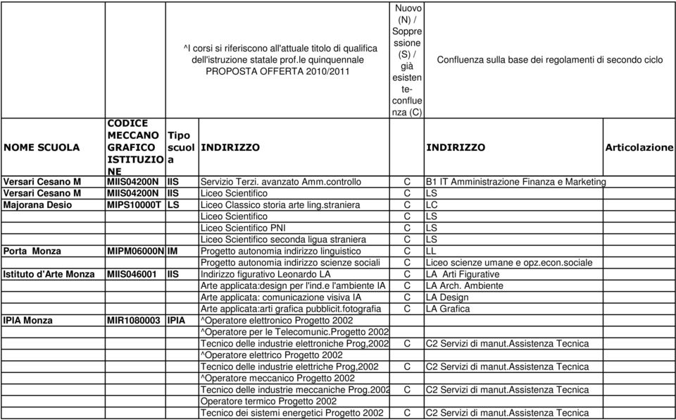 strnier C LC Liceo Scientifico C LS Liceo Scientifico PNI C LS Liceo Scientifico second ligu strnier C LS Port Monz MIPM06000N IM Progetto utonomi indirizzo linguistico C LL Progetto utonomi