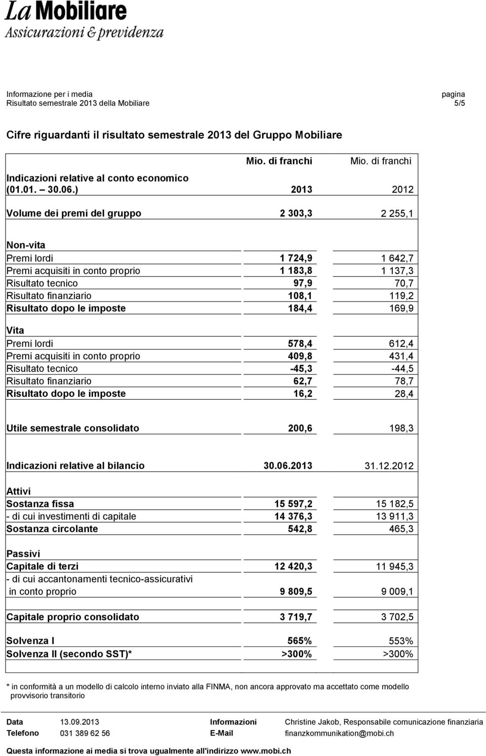 119,2 Risultato dopo le imposte 184,4 169,9 Vita Premi lordi 578,4 612,4 Premi acquisiti in conto proprio 409,8 431,4 Risultato tecnico -45,3-44,5 Risultato finanziario 62,7 78,7 Risultato dopo le