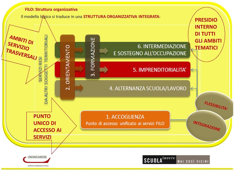 ORGANIZZATIVA INTEGRATA: PRESIDIO INTERNO DI