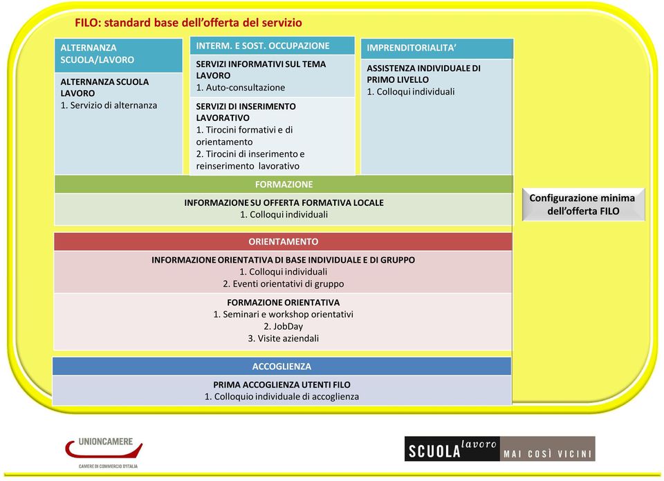 Tirocini di inserimento e reinserimento lavorativo FORMAZIONE INFORMAZIONE SU OFFERTA FORMATIVA LOCALE 1. Colloqui individuali IMPRENDITORIALITA ASSISTENZA INDIVIDUALE DI PRIMO LIVELLO 1.