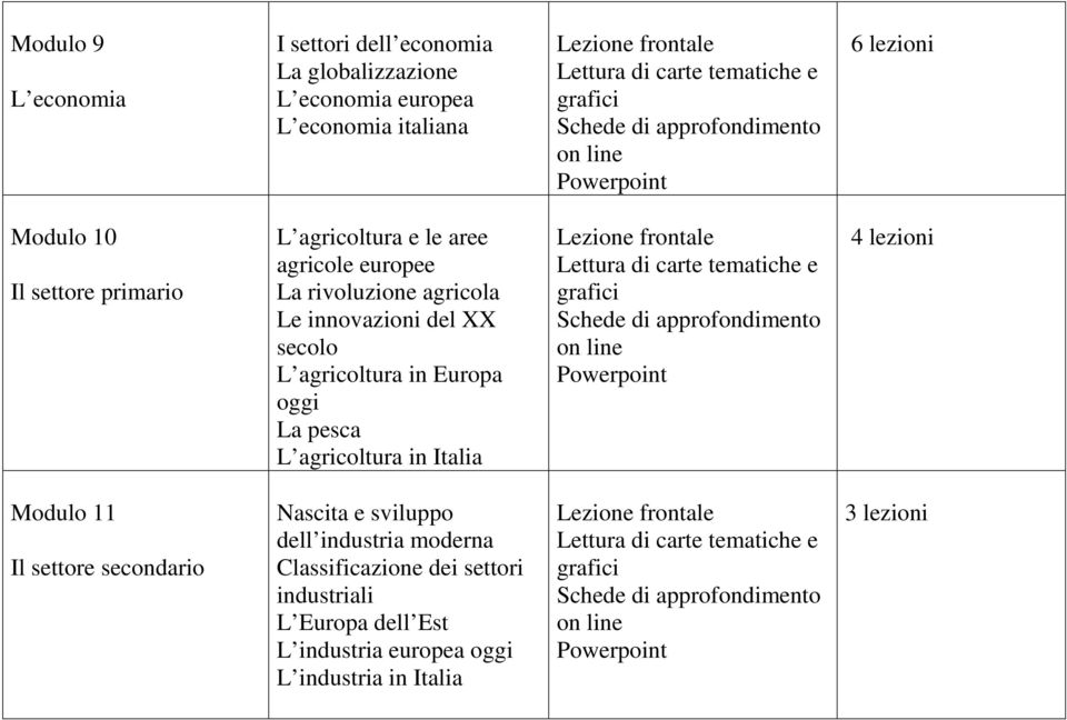Europa oggi La pesca L agricoltura in Italia Modulo 11 Il settore secondario Nascita e sviluppo dell industria