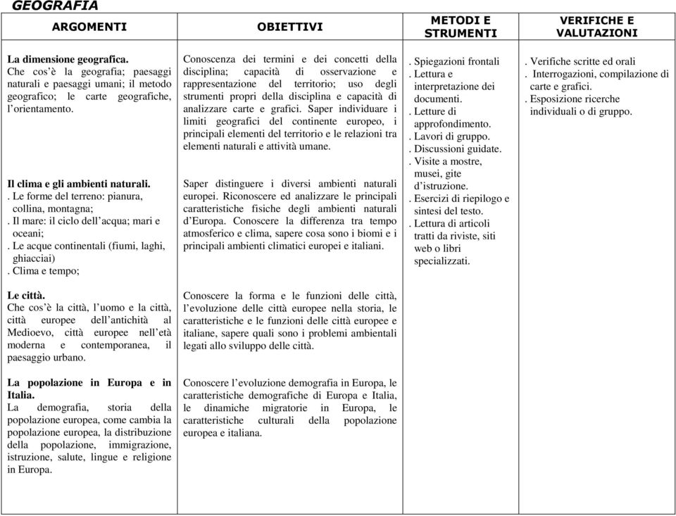 Clima e tempo; Conoscenza dei termini e dei concetti della disciplina; capacità di osservazione e rappresentazione del territorio; uso degli strumenti propri della disciplina e capacità di analizzare