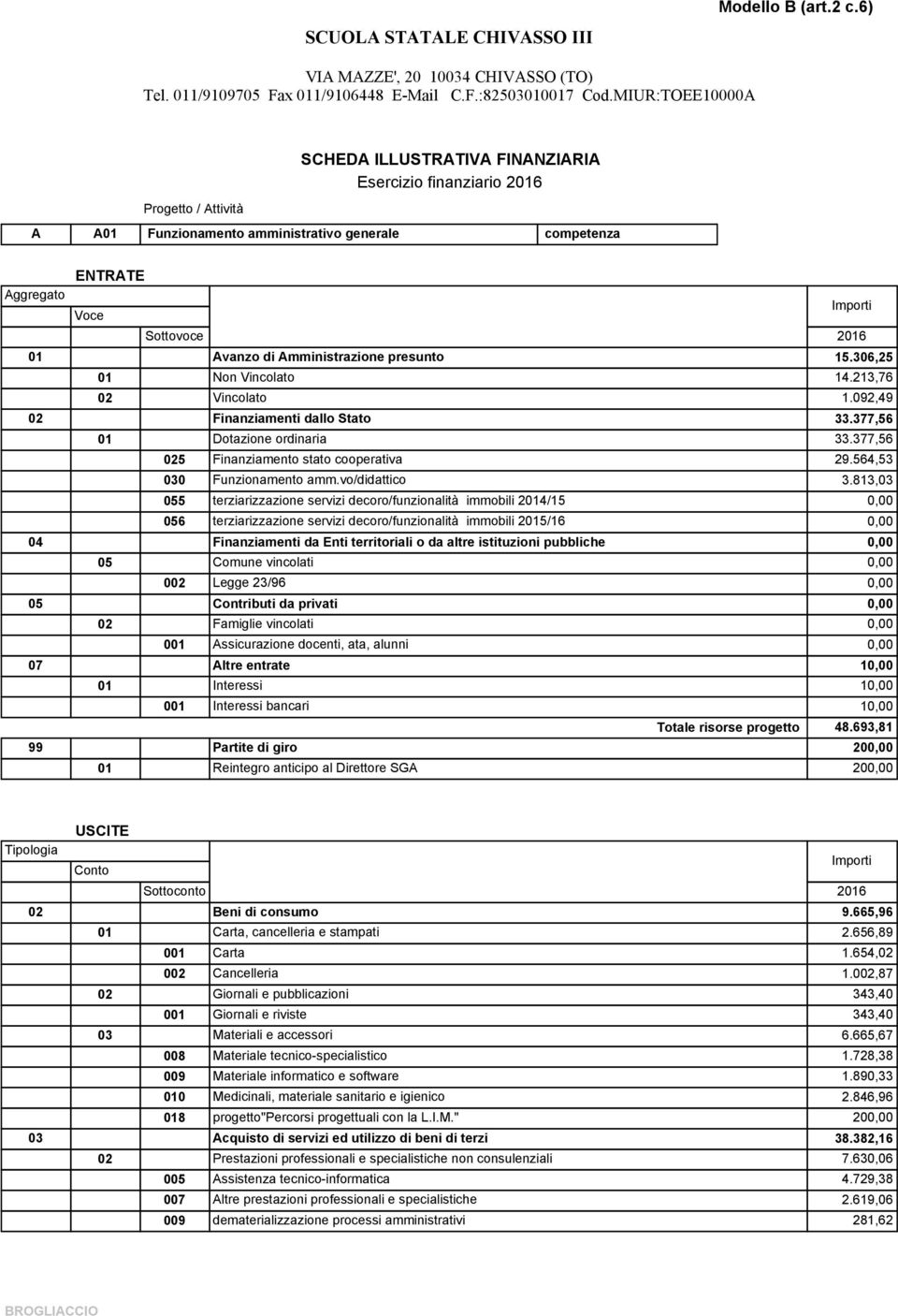 813,03 055 terziarizzazione servizi decoro/funzionalità immobili 2014/15 0,00 056 terziarizzazione servizi decoro/funzionalità immobili 2015/16 0,00 04 Finanziamenti da Enti territoriali o da altre