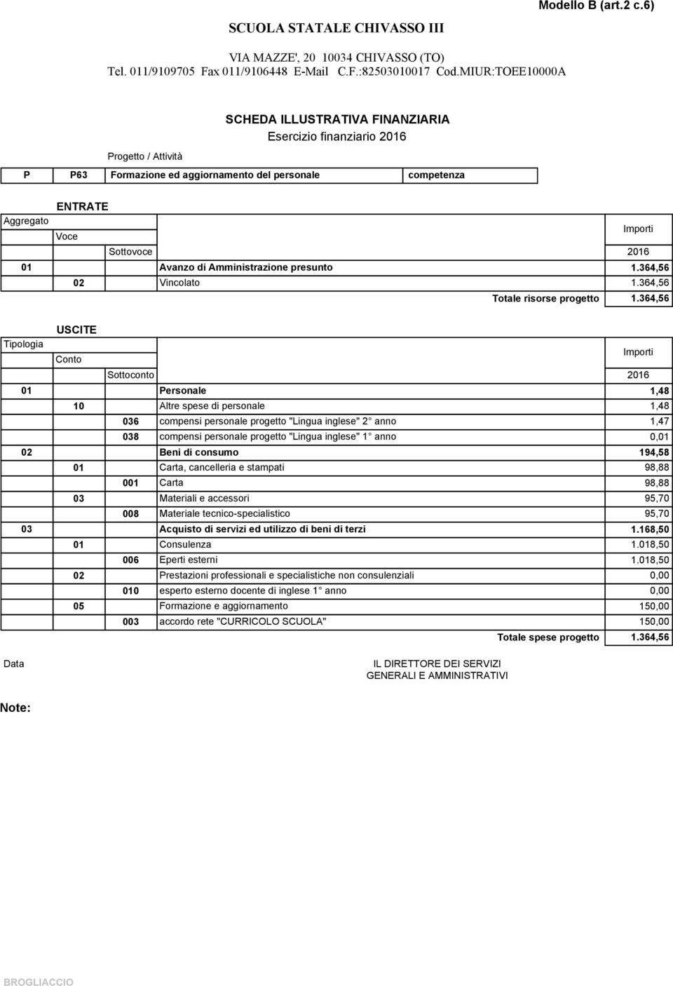 194,58 01 Carta, cancelleria e stampati 98,88 001 Carta 98,88 03 Materiali e accessori 95,70 008 Materiale tecnico-specialistico 95,70 03 Acquisto di servizi ed utilizzo di beni di terzi 1.