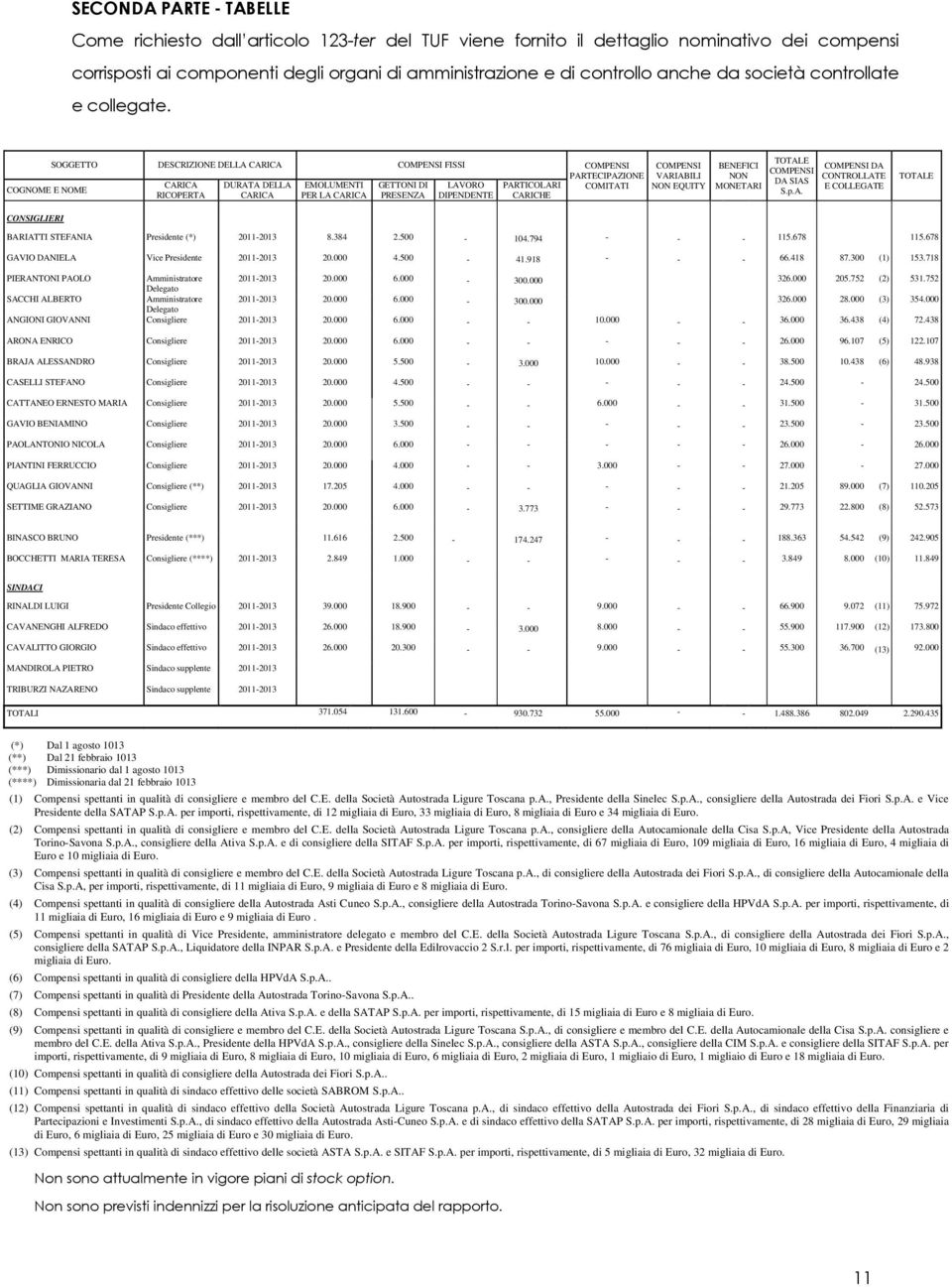 COGNOME E NOME SOGGETTO DESCRIZIONE DELLA CARICA COMPENSI FISSI COMPENSI PARTECIPAZIONE COMITATI CARICA RICOPERTA DURATA DELLA CARICA EMOLUMENTI PER LA CARICA GETTONI DI PRESENZA LAVORO DIPENDENTE