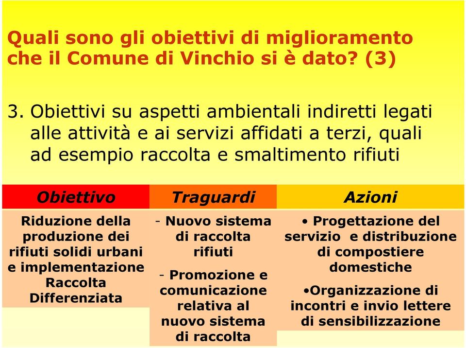 Obiettivo Traguardi Azioni Riduzione della produzione dei rifiuti solidi urbani e implementazione Raccolta Differenziata - Nuovo sistema di