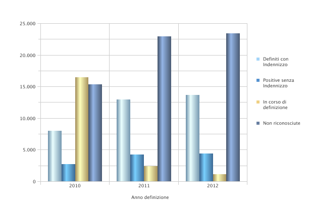 ITALIA Totale denunce per l'anno 2010: 42.