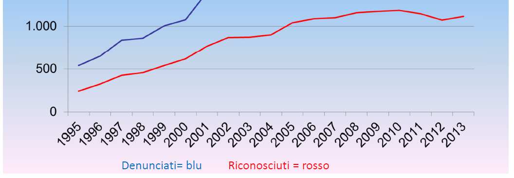 C. Calabresi - L andamento delle malattie professionali in Italia e nelle Regioni negli