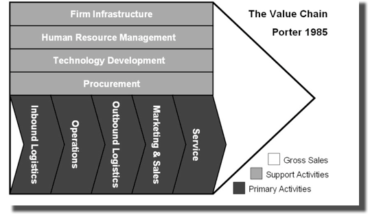 La value chain nei servizi Assicurazioni: Input? Output? Un flusso cartaceo? Interventi costsaving (reengineering) Creazione del valore?