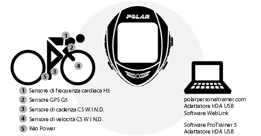1. COMPONENTI DEL CYCLING COMPUTER POLAR CS600X Congratulazioni! Avete acquistato un sistema di allenamento completo creato appositamente per soddisfare le vostre esigenze personali.