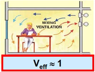 Strategie di ventilazione La strategia di ventilazione più consolidata è quella di lavare tutto l ambiente.