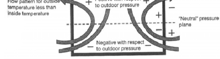 Ventilazione naturale: azione del vento Infiltrazioni: l azione del vento genera aree di alta e bassa