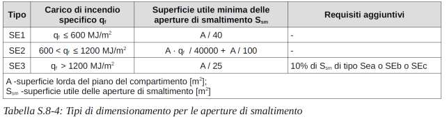 I criteri di dimensionamento di queste aperture sono stati oggetto di profonda discussione in fase di redazione del Codice, in quanto il parametro preso a riferimento per il calcolo delle superfici