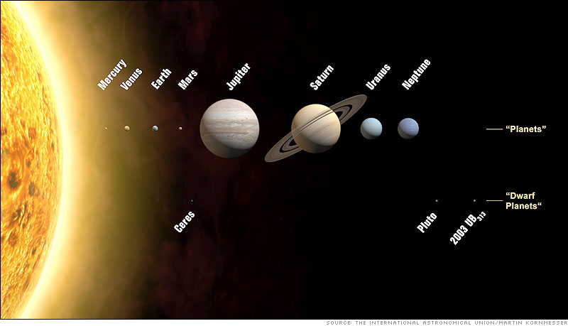 Principali tipi di pianeti del Sistema Solare Pianeti rocciosi ( terrestri ) Mercurio, Venere, Terra, Marte <!> ~ 4 " 5 g cm -3 ; d < 2 AU ; R ~ 0.