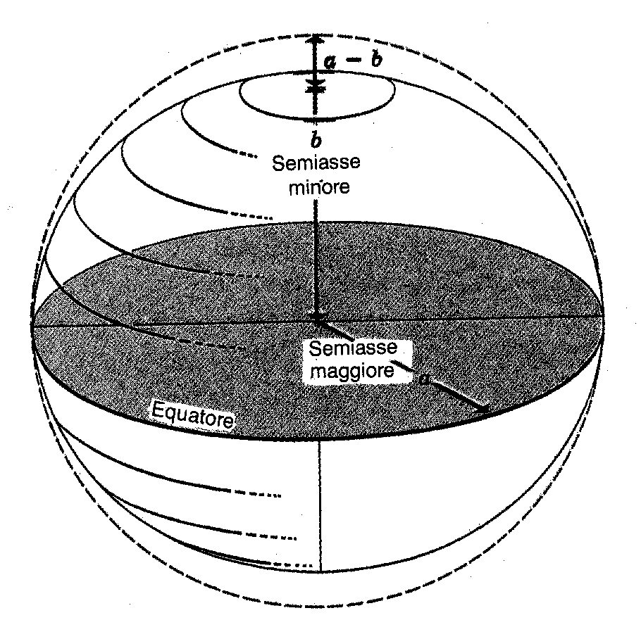 La Terra come ellissoide di rivoluzione L ellisse è il luogo geometrico dei punti (o insieme dei punti) per i quali la somma delle distanze da due punti fissi, detti fuochi, è costante