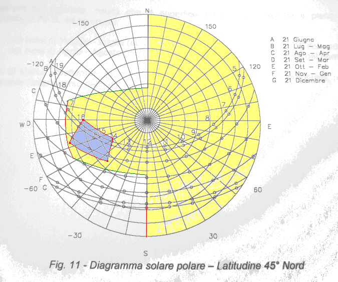 Come si nota dal diagramma delle traiettorie solari, tutta la zona in blu (ce deve essere ombreggiata) risulta compresa nella mascera d ombra, e anzi, nel valutare l angolo di progetto sul lato ovest