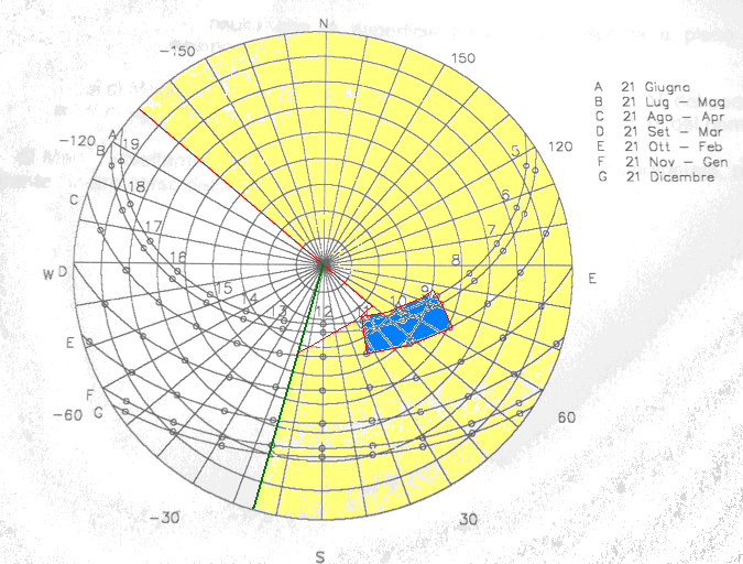 4 Adesso andiamo a verificare se la traslando il goniometro di 4 sudovest e sovrapponendo questo al diagramma delle traiettorie solari, si a l ombreggiamento desiderato: Come si nota, si a