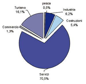 Fabbisogno occupazionale Settore d attività Le aziende che hanno avviato pratiche d assunzione al lavoro hanno privilegiato, nel complesso, contratti a tempo determinato (77,5%).