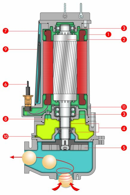 CARATTERISTICHE COSTRUTTIVE TECHNICAL FEATURES FGb 3000 Motore completamente sommerso a tenuta stagna Classe di isolamento H.