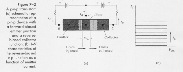 7 IL TRANSISTORE BIPOLARE A GIUNZIONE Consideriamo una giunzione polarizzata inversa.