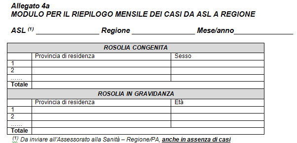 Zero-reporting per rosolia congenita e in gravidanza Introdotto dalla circolare ministeriale del 2013 Ad oggi inviato da