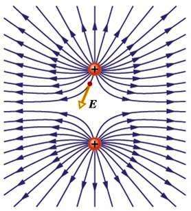 CAMPO ELETTRICO Campo elettrico generato da due cariche uguali Linee di forza in prossimità di due cariche puntiformi uguali positive. Le cariche si respingono.