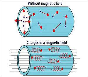 Moto di una particella carica in un campo magnetico Il confinamento del plasma a distanze sufficientemente grandi da ridurre ad un valore accettabile l interazione con contenitori meccanici può