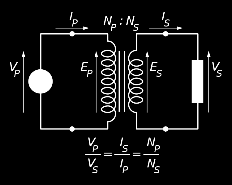 Trasformatore Il trasformatore più semplice è costituito da due conduttori elettrici (solenoidi) avvolti su un anello di materiale ferromagnetico detto nucleo magnetico.