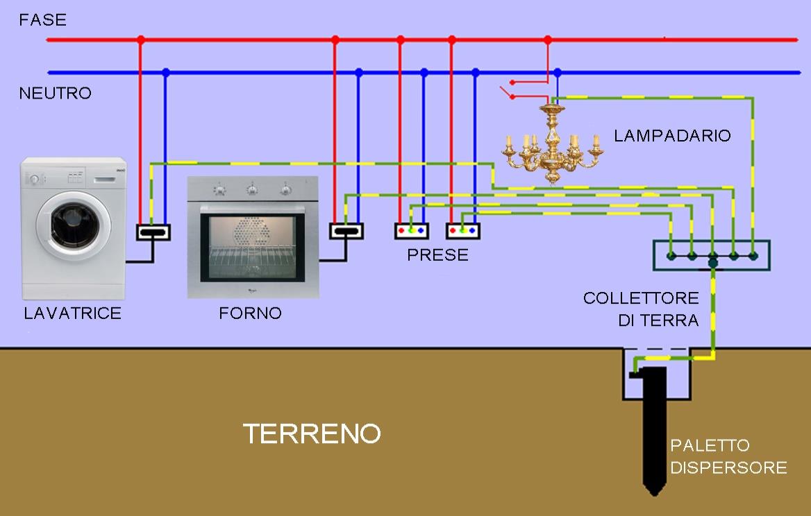 L'IMPIANTO DI MESSA TERRA L'impianto è formato da una serie di cavi elettrici (di colore gialloverde) collegati in ogni presa dell'impianto che convegono in un