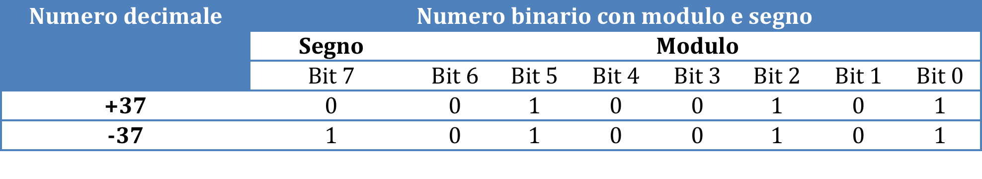 Rappresentazione in segno e modulo Considerando l esempio precedente che utilizza 1 byte, otteniamo: Il Bit 7, ossia l ottavo bit, rappresenta il segno del