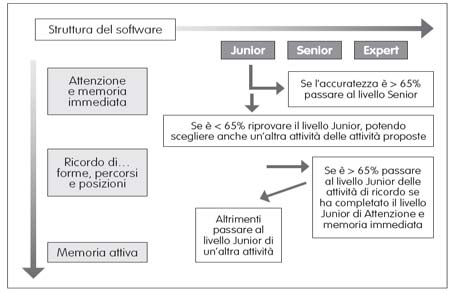 Ricostruisci il puzzle Segui le mappe Osserva le mappe Completa la figura ETÀ: dai 7 agli 11 anni OBIETTIVO: potenziare MBT verbale e visuo-spaziale TIPOLOGIE DI ESERCIZI: Volti a stimolare due